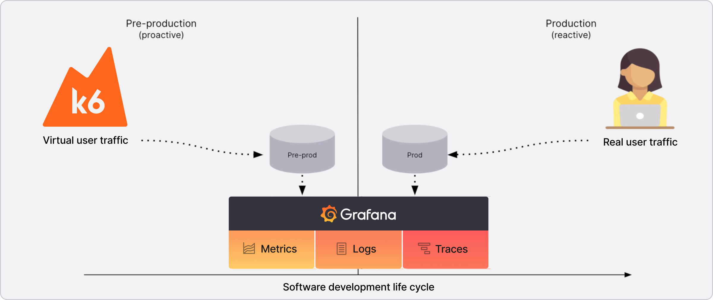 k6 load test execution output showing VUs, request rate, and latency percentiles